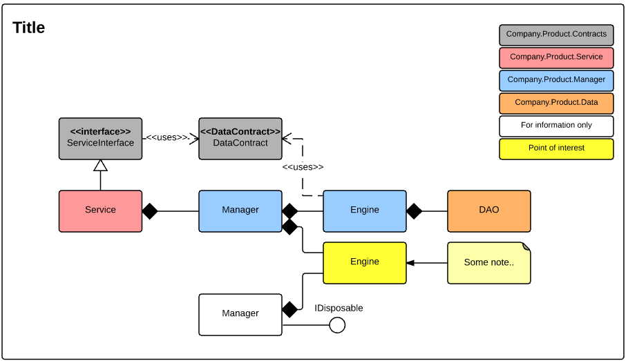 14+ High Level Class Diagram