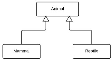 UML class diagram standards