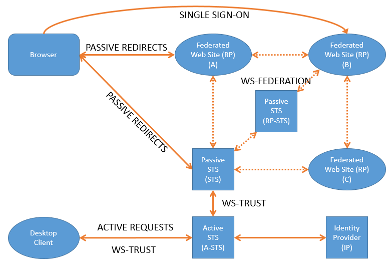 Integrate Ws Federation Into Asp Net